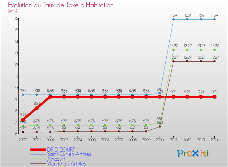 Evolution du taux de la taxe d'habitation pour DROCOURT et les communes proches de 2000 à 2014 Comparaison des taux de la taxe d'habitation pour DROCOURT et les communes voisines de 2000 à 2014