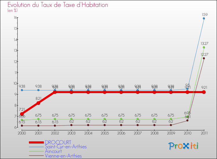 Evolution du taux de la taxe d'habitation pour DROCOURT et les communes proches Comparaison des taux de la taxe d'habitation pour DROCOURT et les communes voisines
