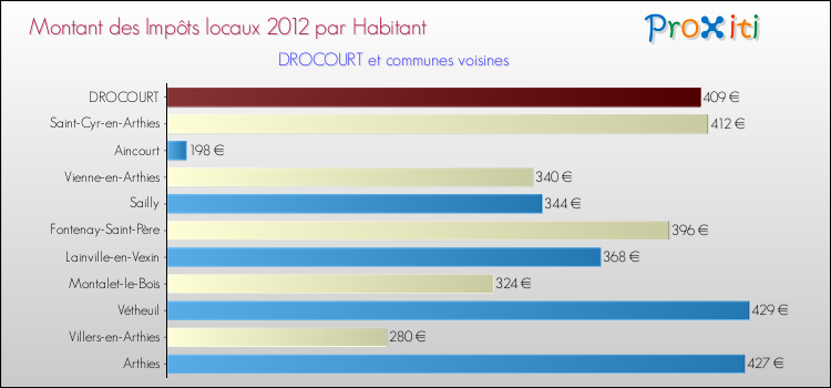 Montant des impôts locaux par Habitant pour DROCOURT et les communes proches Comparaison des impôts locaux par habitant pour DROCOURT et les communes voisines