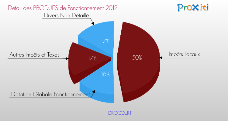 Décomposition du Budget de Fonctionnement 2012 de la commune de DROCOURT Budget de Fonctionnement 2012 pour la commune de DROCOURT