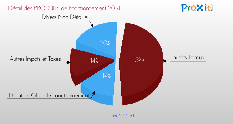 Décomposition du Budget de Fonctionnement 2014 de la commune de DROCOURT Budget de Fonctionnement 2014 pour la commune de DROCOURT