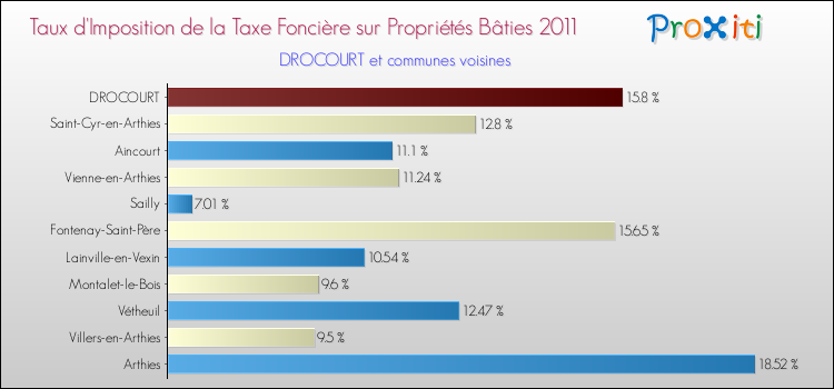 Taux d'imposition de la taxe foncière sur le bati 2011 pour DROCOURT et les communes proches Comparaison des taux d'imposition de la taxe foncière sur le bati 2011 pour DROCOURT et les communes voisines