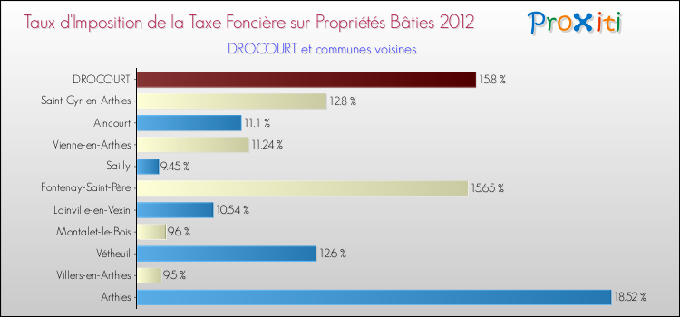 Taux d'imposition de la taxe foncière sur le bati 2012 pour DROCOURT et les communes proches Comparaison des taux d'imposition de la taxe foncière sur le bati 2012 pour DROCOURT et les communes voisines