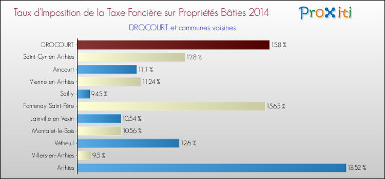 Taux d'imposition de la taxe foncière sur le bati 2014 pour DROCOURT et les communes proches Comparaison des taux d'imposition de la taxe foncière sur le bati 2014 pour DROCOURT et les communes voisines