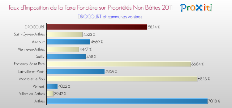 Taux d'imposition de la taxe foncière sur les immeubles et terrains non batis 2011 pour DROCOURT et les communes proches Comparaison des taux d'imposition de la taxe foncière sur les immeubles et terrains non batis 2011 pour DROCOURT et les communes voisines