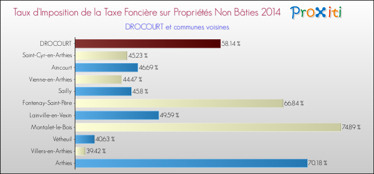 Taux d'imposition de la taxe foncière sur les immeubles et terrains non batis 2014 pour DROCOURT et les communes proches Comparaison des taux d'imposition de la taxe foncière sur les immeubles et terrains non batis 2014 pour DROCOURT et les communes voisines