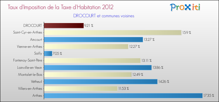 Taux d'imposition de la taxe d'habitation 2012 pour DROCOURT et les communes proches Comparaison des taux d'imposition de la taxe d'habitation 2012 pour DROCOURT et les communes voisines