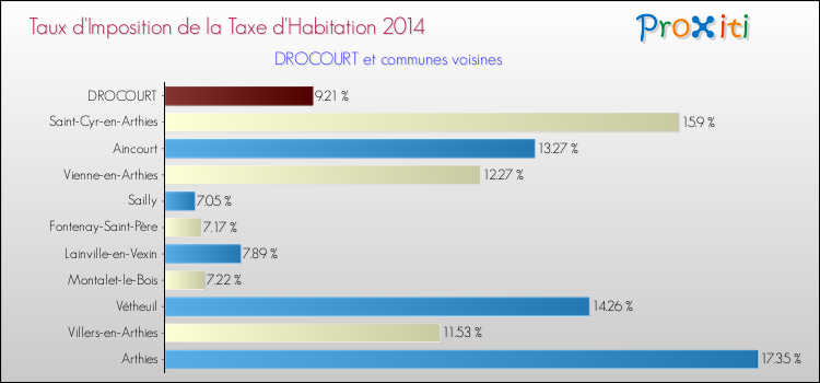 Taux d'imposition de la taxe d'habitation 2014 pour DROCOURT et les communes proches Comparaison des taux d'imposition de la taxe d'habitation 2014 pour DROCOURT et les communes voisines