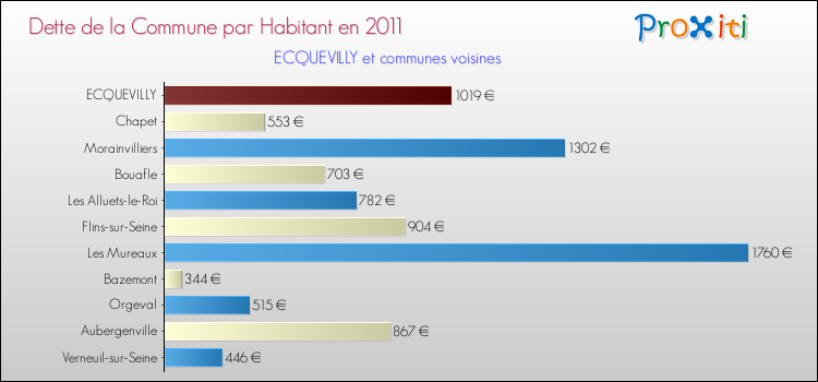 Dette par habitant de la commune en 2011 pour ECQUEVILLY et les communes proches Comparaison de la dette par habitant de la commune en 2011 pour ECQUEVILLY et les communes voisines