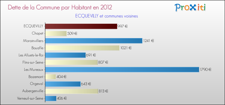 Dette par habitant de la commune en 2012 pour ECQUEVILLY et les communes proches Comparaison de la dette par habitant de la commune en 2012 pour ECQUEVILLY et les communes voisines