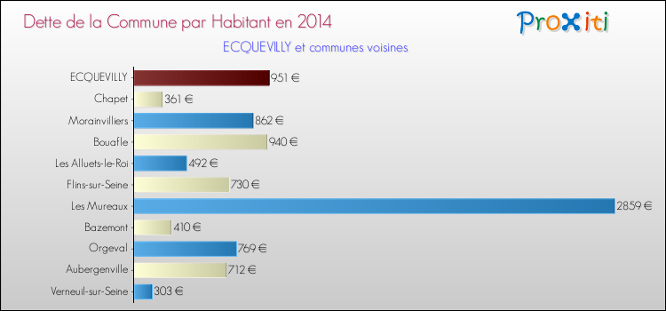 Dette par habitant de la commune en 2014 pour ECQUEVILLY et les communes proches Comparaison de la dette par habitant de la commune en 2014 pour ECQUEVILLY et les communes voisines