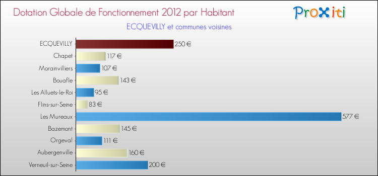Montant des dotations globales de fonctionnement DGF par Habitant pour ECQUEVILLY et les communes proches Comparaison des des dotations globales de fonctionnement DGF par habitant pour ECQUEVILLY et les communes voisines