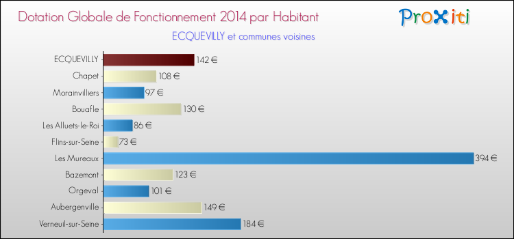 Montant des dotations globales de fonctionnement DGF par Habitant pour ECQUEVILLY et les communes proches en 2014. Comparaison des des dotations globales de fonctionnement DGF par habitant pour ECQUEVILLY et les communes voisines en 2014.