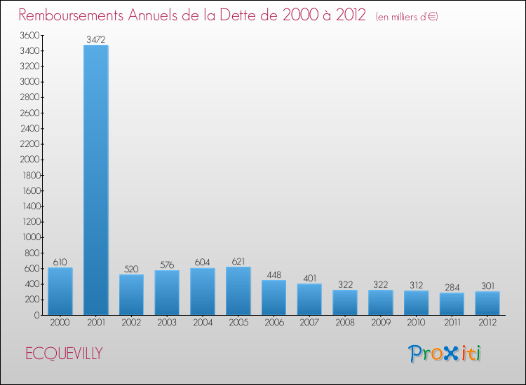 Evolution de l'annuité de la dette pour la commune de ECQUEVILLY de 2000 à 2012 Annuités de la dette pour ECQUEVILLY de 2000 à 2012