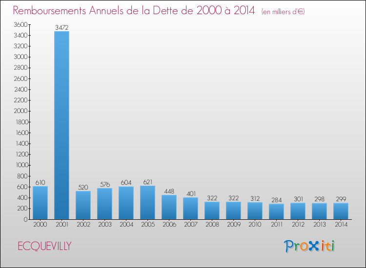 Evolution de l'annuité de la dette pour la commune de ECQUEVILLY de 2000 à 2014 Annuités de la dette pour ECQUEVILLY de 2000 à 2014