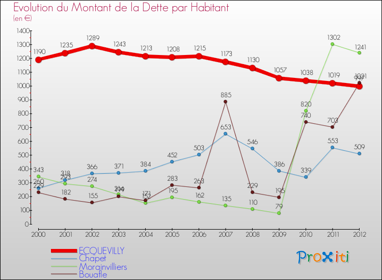 Evolution de la dette par habitant pour la commune de ECQUEVILLY et les communes proches de 2000 à 2012 Comparaison de la dette par habitant pour ECQUEVILLY et les communes voisines de 2000 à 2012