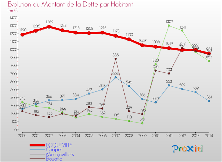 Evolution de la dette par habitant pour la commune de ECQUEVILLY et les communes proches de 2000 à 2014 Comparaison de la dette par habitant pour ECQUEVILLY et les communes voisines de 2000 à 2014