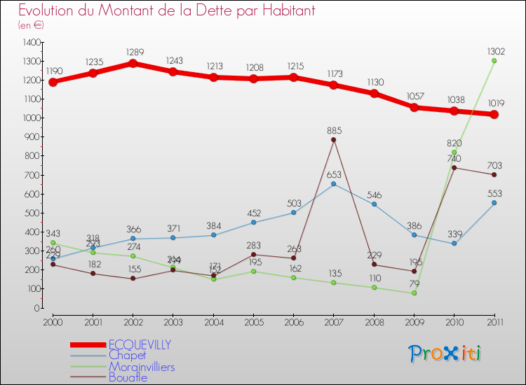 Evolution de la dette par habitant pour la commune de ECQUEVILLY et les communes proches Comparaison de la dette par habitant pour ECQUEVILLY et les communes voisines