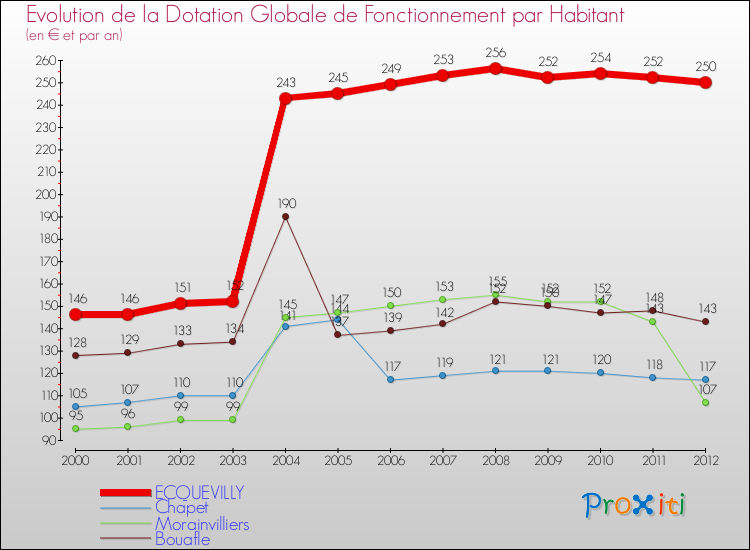 Evolution et montant de la dotation globale de fonctionnement par Habitant pour ECQUEVILLY et les communes proches Comparaison des dotations globales de fonctionnement par habitant pour ECQUEVILLY et les communes voisines