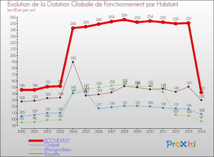 Evolution et montant de la dotation globale de fonctionnement par Habitant pour ECQUEVILLY et les communes proches de 2000 à 2014. Comparaison des dotations globales de fonctionnement par habitant pour ECQUEVILLY et les communes voisines de 2000 à 2014.