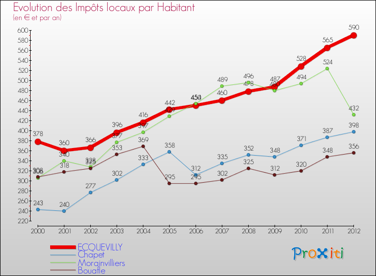 Evolution et montant des impôts locaux par Habitant pour ECQUEVILLY et les communes proches Comparaison des impôts locaux par habitant pour ECQUEVILLY et les communes voisines