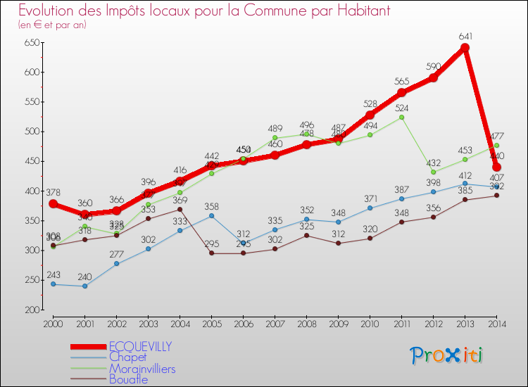 Evolution et montant des impôts locaux par Habitant pour ECQUEVILLY et les communes proches de 2000 à 2014 Comparaison des impôts locaux par habitant pour ECQUEVILLY et les communes voisines de 2000 à 2014