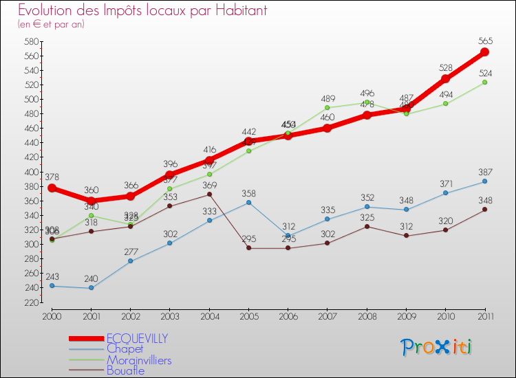 Evolution et montant des impôts locaux par Habitant pour ECQUEVILLY et les communes proches Comparaison des impôts locaux par habitant pour ECQUEVILLY et les communes voisines