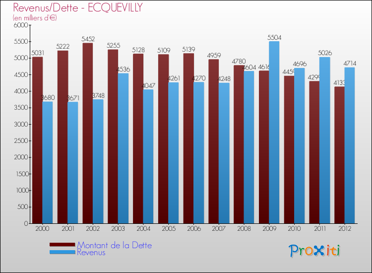 Evolution comparée de la dette et des revenus pour la commune de ECQUEVILLY de 2000 à 2012 Comparaison de la dette et des revenus pour ECQUEVILLY de 2000 à 2012