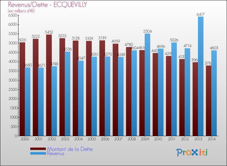 Evolution comparée de la dette et des revenus pour la commune de ECQUEVILLY de 2000 à 2014 Comparaison de la dette et des revenus pour ECQUEVILLY de 2000 à 2014