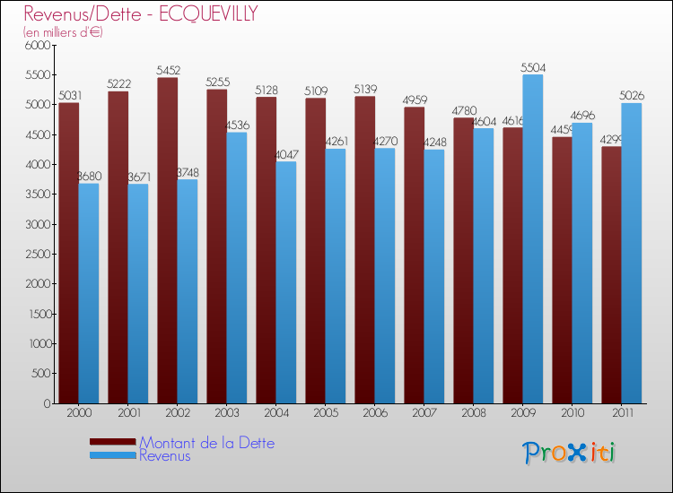 Evolution comparée de la dette et des revenus pour la commune de ECQUEVILLY de 2000 à 2011 Comparaison de la dette et des revenus pour ECQUEVILLY de 2000 à 2011