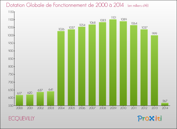 Evolution du montant de la Dotation Globale de Fonctionnement pour la commune de ECQUEVILLY de 2000 à 2014 Evolution du montant de la Dotation Globale de Fonctionnement pour ECQUEVILLY de 2000 à 2014