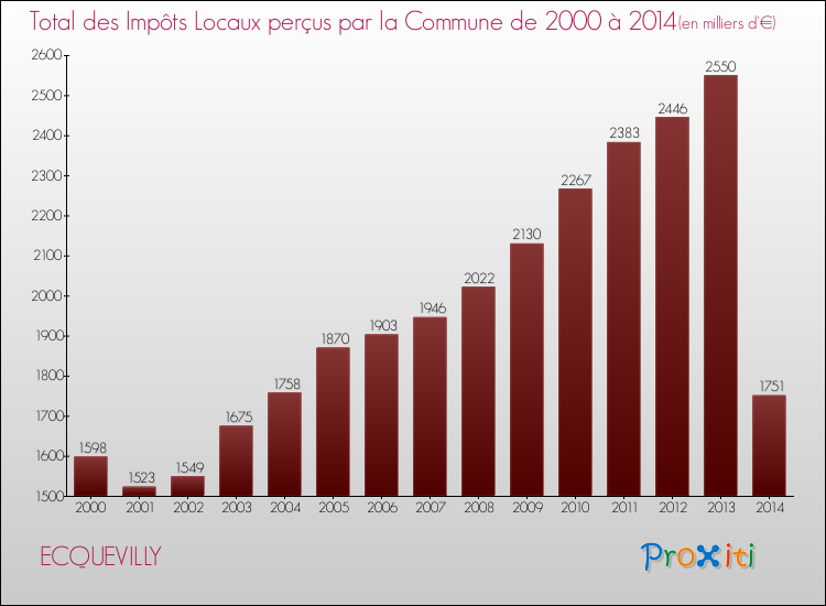 Evolution des Impôts Locaux pour la commune de ECQUEVILLY de 2000 à 2014 Evolution des Impôts Locaux pour ECQUEVILLY de 2000 à 2014