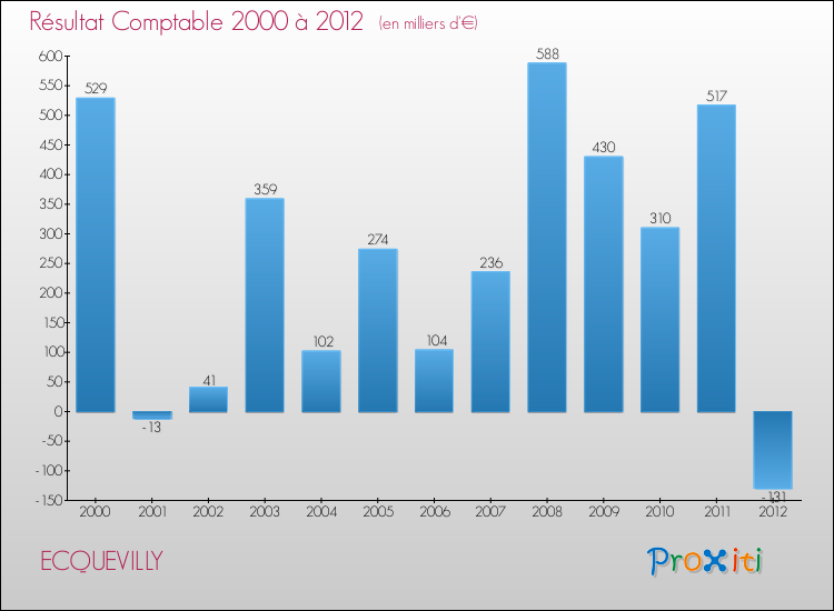 Evolution du résultat comptable pour la commune de ECQUEVILLY de 2000 à 2012 Evolution du résultat comptable pour ECQUEVILLY de 2000 à 2012
