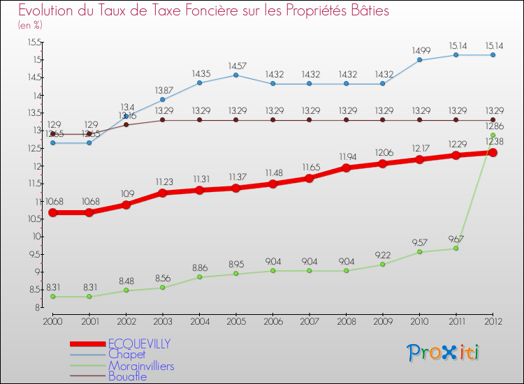 Evolution du taux de la taxe foncière sur le bati pour ECQUEVILLY et les communes proches de 2000 à 2012 Comparaison des taux de taxe foncière sur le bati pour ECQUEVILLY et les communes voisines de 2000 à 2012