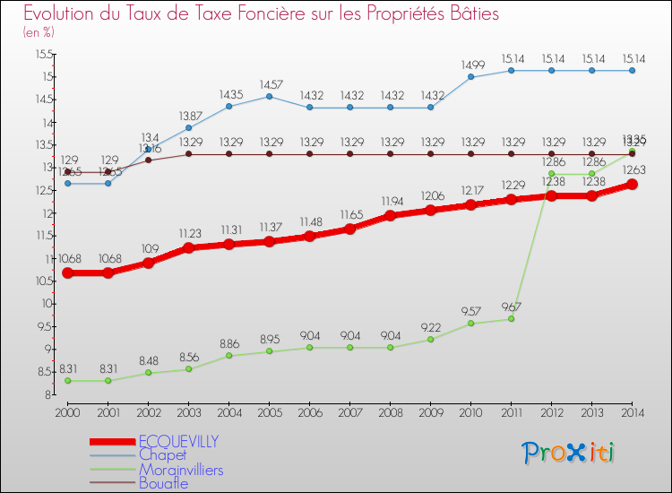 Evolution du taux de la taxe foncière sur le bati pour ECQUEVILLY et les communes proches de 2000 à 2014 Comparaison des taux de taxe foncière sur le bati pour ECQUEVILLY et les communes voisines de 2000 à 2014
