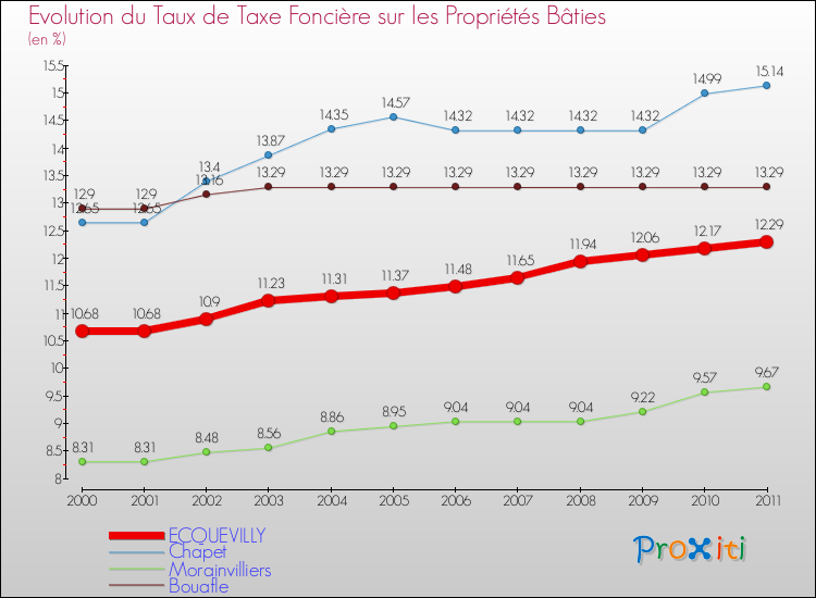 Evolution du taux de la taxe foncière sur le bati pour ECQUEVILLY et les communes proches Comparaison des taux de taxe foncière sur le bati pour ECQUEVILLY et les communes voisines