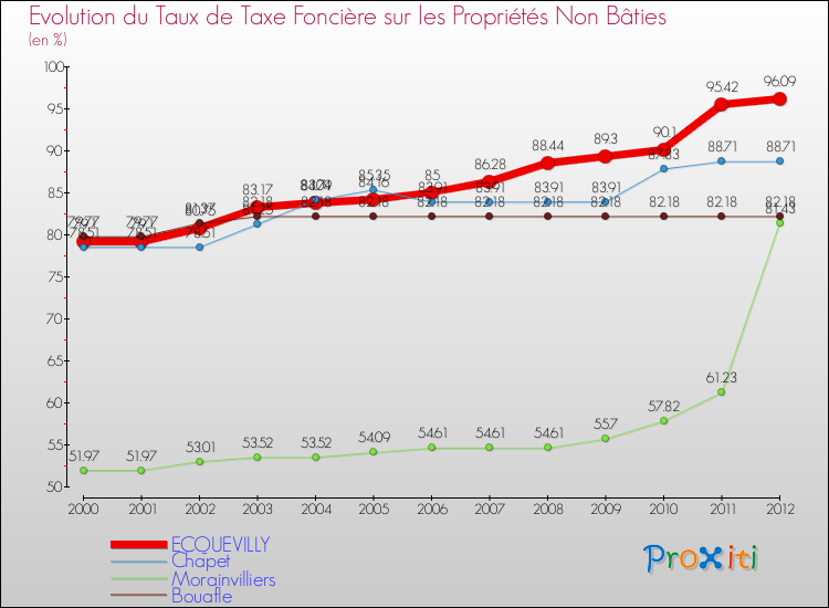 Evolution du taux de la taxe foncière sur les immeubles et terrains non batis pour ECQUEVILLY et les communes proches de 2000 à 2012 Comparaison des taux de la taxe foncière sur les immeubles et terrains non batis pour ECQUEVILLY et les communes voisines de 2000 à 2012