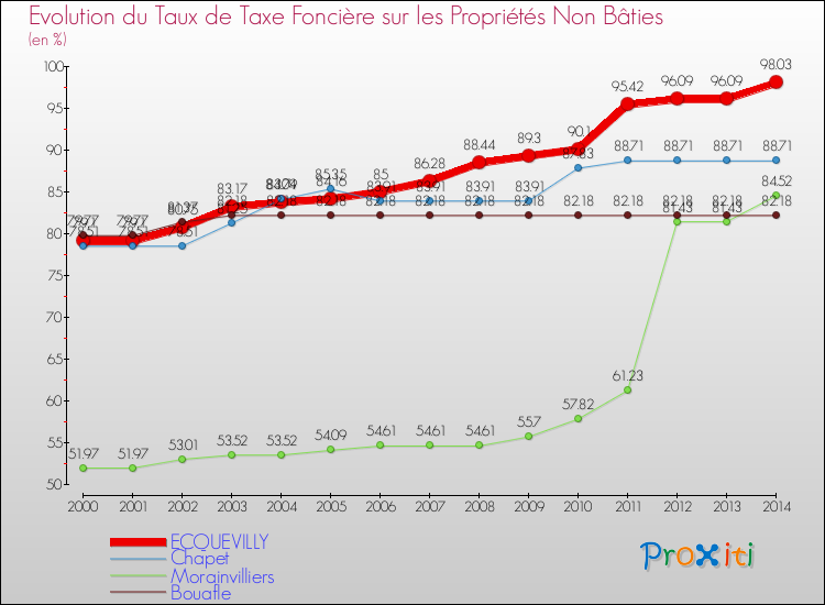 Evolution du taux de la taxe foncière sur les immeubles et terrains non batis pour ECQUEVILLY et les communes proches de 2000 à 2014 Comparaison des taux de la taxe foncière sur les immeubles et terrains non batis pour ECQUEVILLY et les communes voisines de 2000 à 2014
