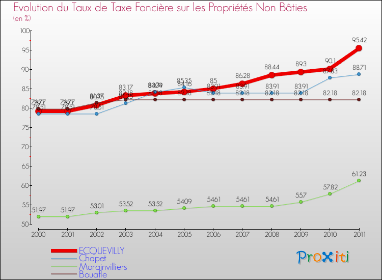 Evolution du taux de la taxe foncière sur les immeubles et terrains non batis pour ECQUEVILLY et les communes proches Comparaison des taux de la taxe foncière sur les immeubles et terrains non batis pour ECQUEVILLY et les communes voisines