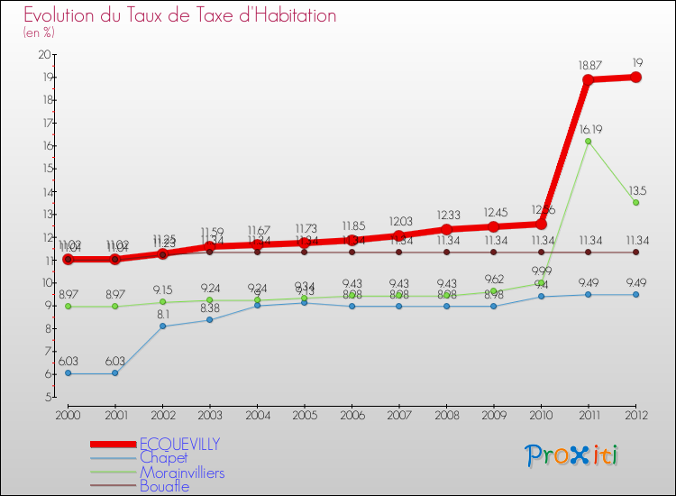 Evolution du taux de la taxe d'habitation pour ECQUEVILLY et les communes proches Comparaison des taux de la taxe d'habitation pour ECQUEVILLY et les communes voisines