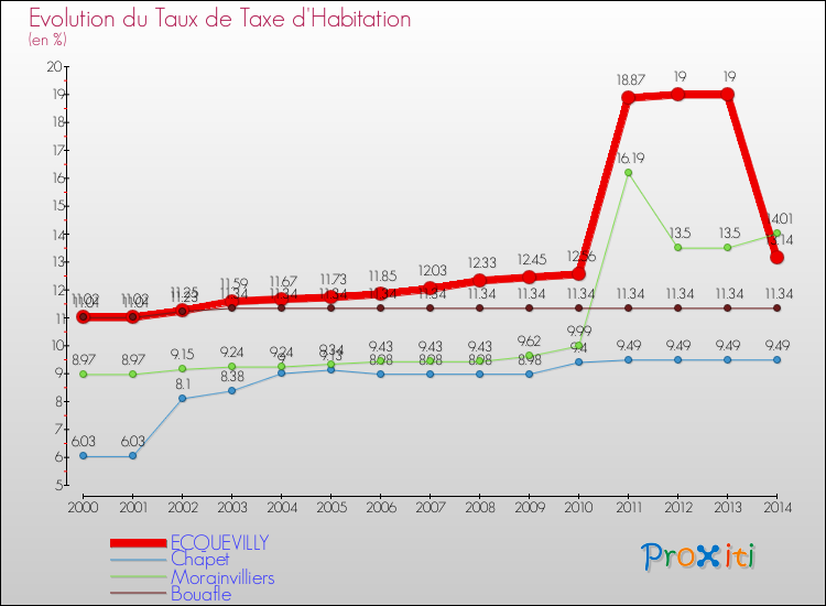 Evolution du taux de la taxe d'habitation pour ECQUEVILLY et les communes proches de 2000 à 2014 Comparaison des taux de la taxe d'habitation pour ECQUEVILLY et les communes voisines de 2000 à 2014
