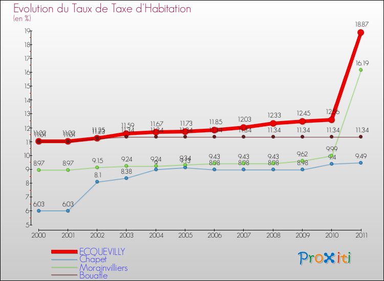 Evolution du taux de la taxe d'habitation pour ECQUEVILLY et les communes proches Comparaison des taux de la taxe d'habitation pour ECQUEVILLY et les communes voisines