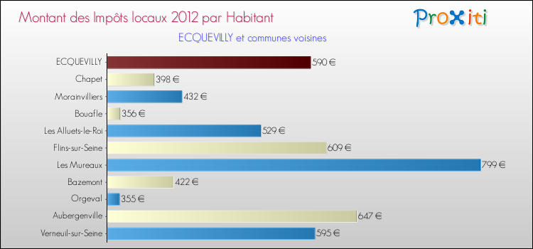 Montant des impôts locaux par Habitant pour ECQUEVILLY et les communes proches Comparaison des impôts locaux par habitant pour ECQUEVILLY et les communes voisines