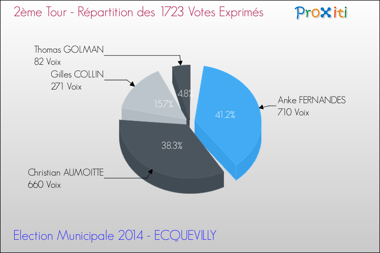 Répartition des votes exprimés au 2ème Tour des Elections Municipales 2014 de la commune de ECQUEVILLY Elections Municipales 2014 - Répartition des votes exprimés au 2ème Tour pour la commune de ECQUEVILLY
