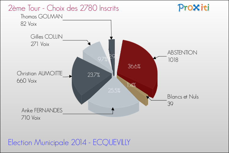 Résultats par rapport aux inscrits au 2ème Tour des Elections Municipales 2014 de la commune de ECQUEVILLY Elections Municipales 2014 - Résultats par rapport aux inscrits au 2ème Tour pour la commune de ECQUEVILLY