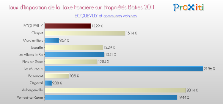 Taux d'imposition de la taxe foncière sur le bati 2011 pour ECQUEVILLY et les communes proches Comparaison des taux d'imposition de la taxe foncière sur le bati 2011 pour ECQUEVILLY et les communes voisines