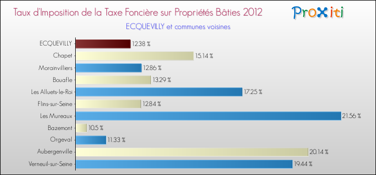 Taux d'imposition de la taxe foncière sur le bati 2012 pour ECQUEVILLY et les communes proches Comparaison des taux d'imposition de la taxe foncière sur le bati 2012 pour ECQUEVILLY et les communes voisines