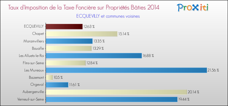 Taux d'imposition de la taxe foncière sur le bati 2014 pour ECQUEVILLY et les communes proches Comparaison des taux d'imposition de la taxe foncière sur le bati 2014 pour ECQUEVILLY et les communes voisines