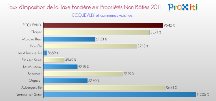 Taux d'imposition de la taxe foncière sur les immeubles et terrains non batis 2011 pour ECQUEVILLY et les communes proches Comparaison des taux d'imposition de la taxe foncière sur les immeubles et terrains non batis 2011 pour ECQUEVILLY et les communes voisines