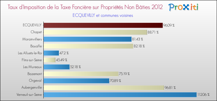 Taux d'imposition de la taxe foncière sur les immeubles et terrains non batis 2012 pour ECQUEVILLY et les communes proches Comparaison des taux d'imposition de la taxe foncière sur les immeubles et terrains non batis 2012 pour ECQUEVILLY et les communes voisines